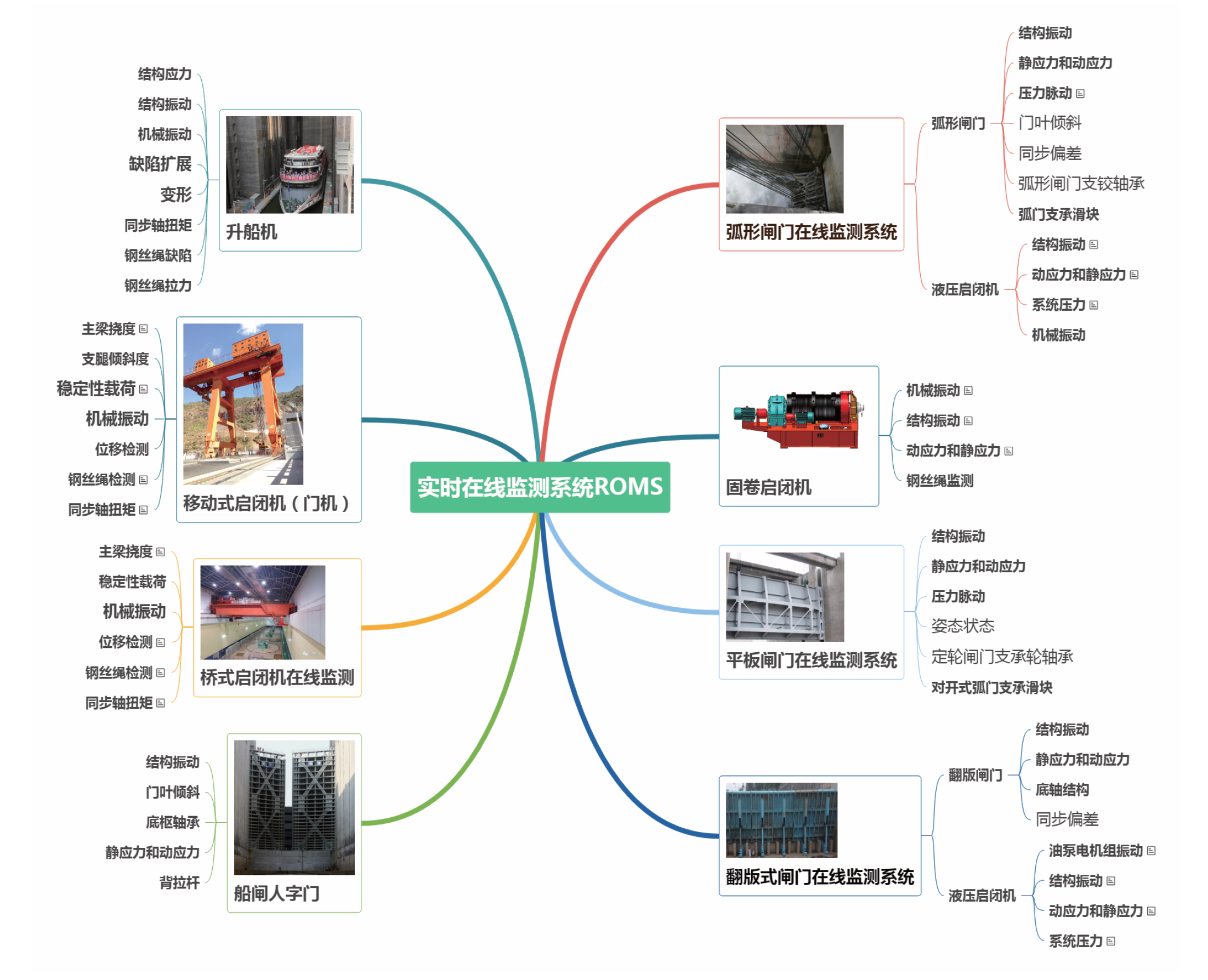 水工金屬結(jié)構(gòu)設(shè)備狀態(tài)在線監(jiān)測系統(tǒng)