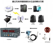 水電站、水庫水位測控系統(tǒng)