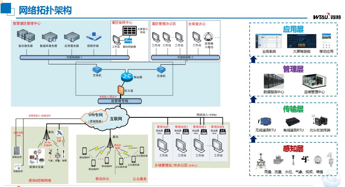 灌區(qū)信息化建設網(wǎng)絡拓撲架構(gòu).jpg